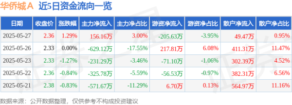 股票配资数据 股票行情快报：华侨城Ａ（000069）5月27日主力资金净买入156.16万元