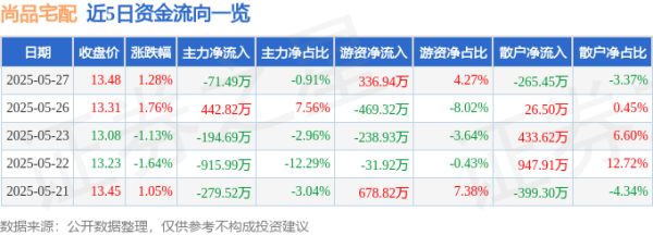 配资专业门户登录入口 股票行情快报：尚品宅配（300616）5月27日主力资金净卖出71.49万元
